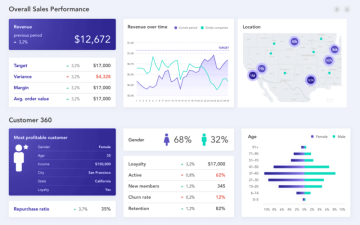 GoodData ukázka vizualizace samoobslužných reportů a dashboardů kompozitní data composable data