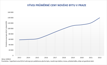 Vývoj průměrné ceny nového bytu v Praze